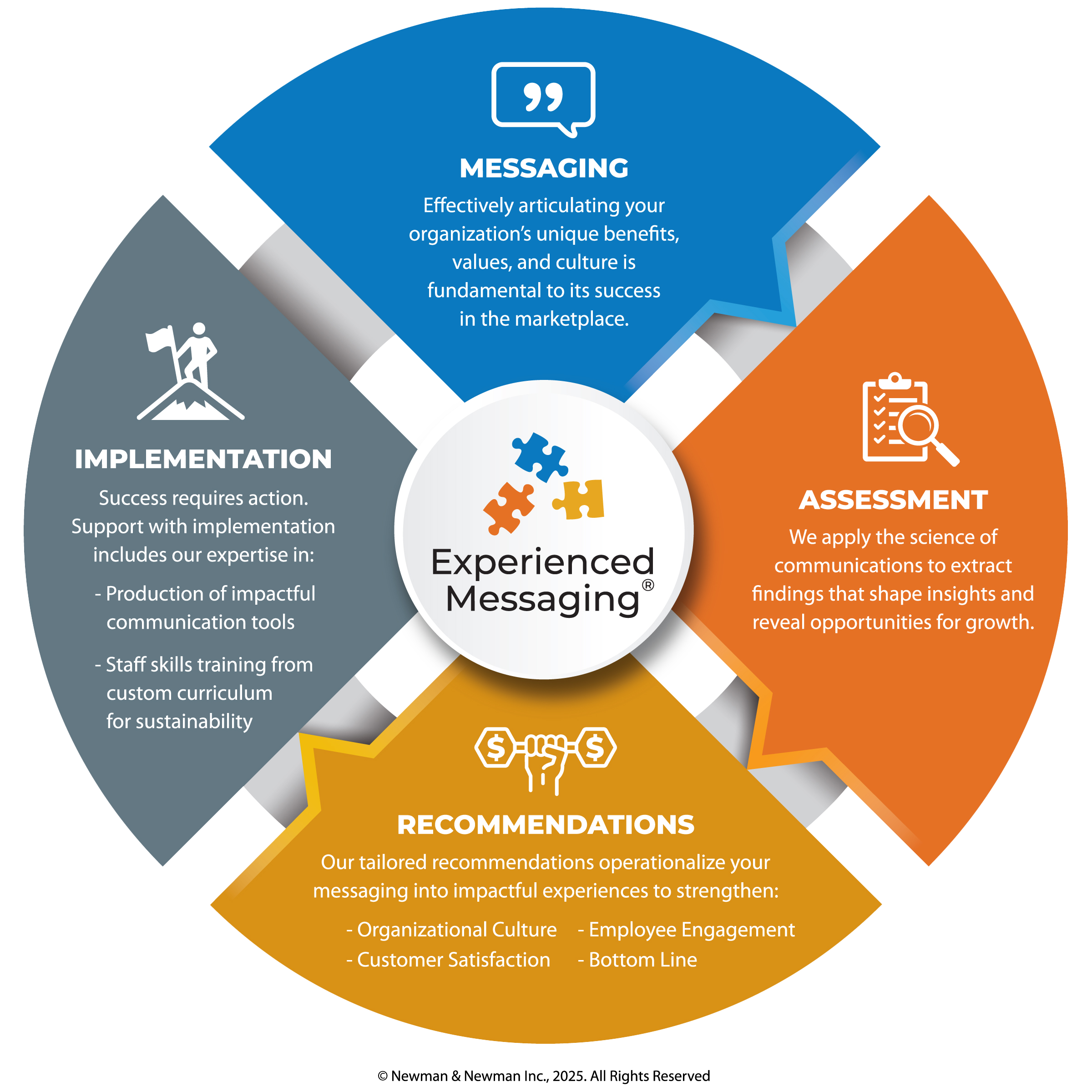 Infographic showing the four-step Experienced Messaging process: Messaging, Assessment, Recommendations, and Implementation, arranged in a circular format around the Experienced Messaging logo.